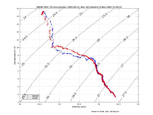 Temperature Salinity Diagnostic