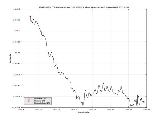 Dive Calculated GPS