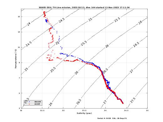 Temperature Salinity Diagnostic