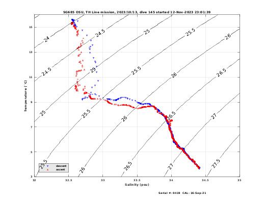 Temperature Salinity Diagnostic