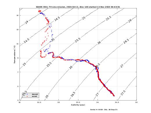 Temperature Salinity Diagnostic