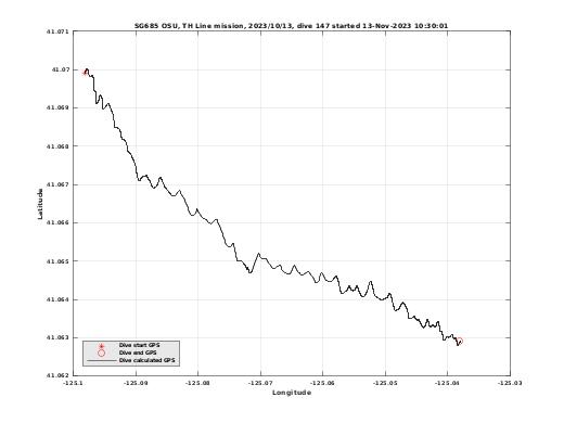 Dive Calculated GPS