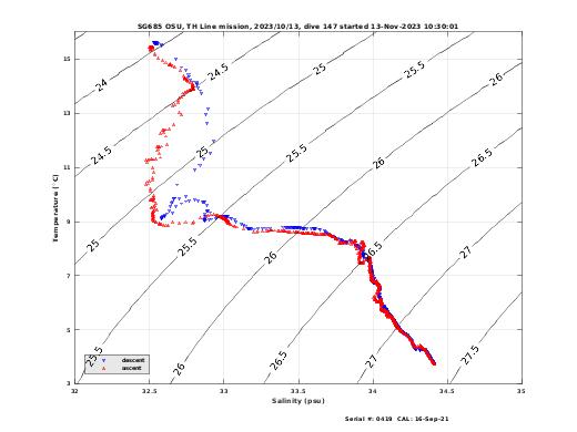 Temperature Salinity Diagnostic