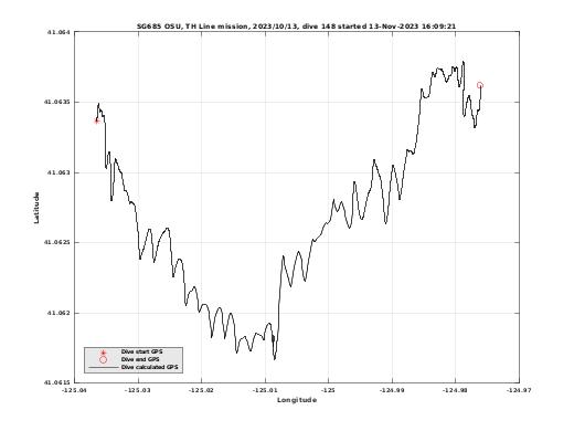 Dive Calculated GPS