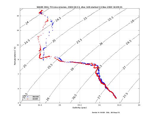 Temperature Salinity Diagnostic