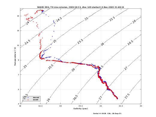 Temperature Salinity Diagnostic