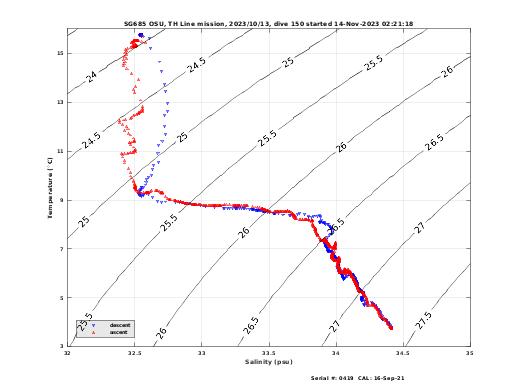 Temperature Salinity Diagnostic