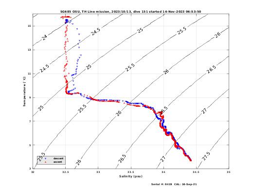 Temperature Salinity Diagnostic