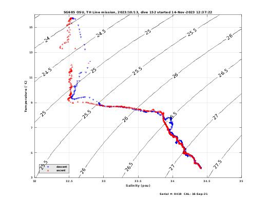 Temperature Salinity Diagnostic