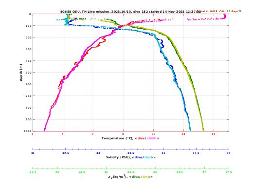 Temperature Salinity