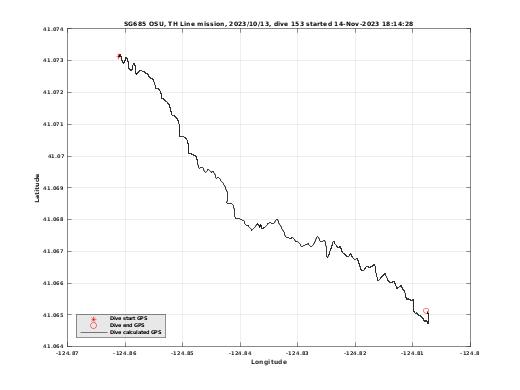 Dive Calculated GPS