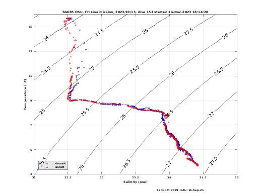 Temperature Salinity Diagnostic