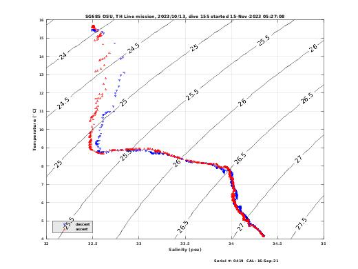 Temperature Salinity Diagnostic