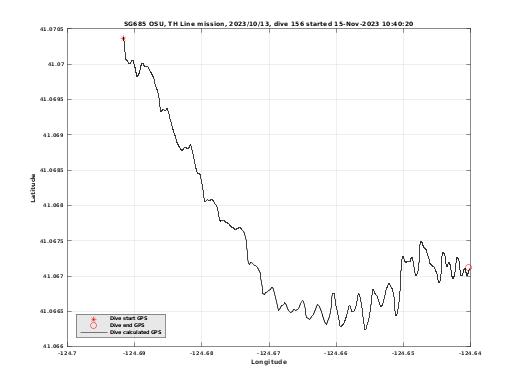 Dive Calculated GPS