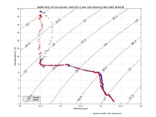 Temperature Salinity Diagnostic