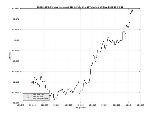 Dive Calculated GPS