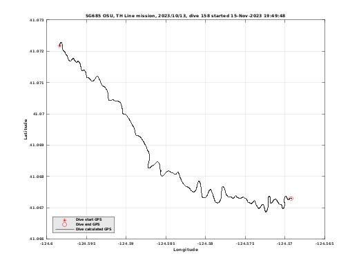 Dive Calculated GPS