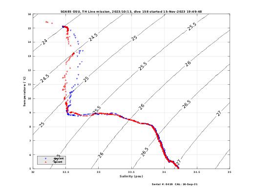 Temperature Salinity Diagnostic