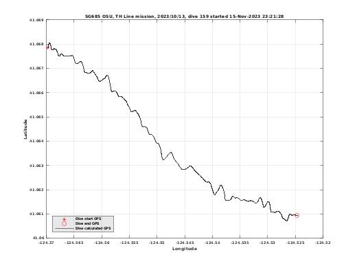 Dive Calculated GPS