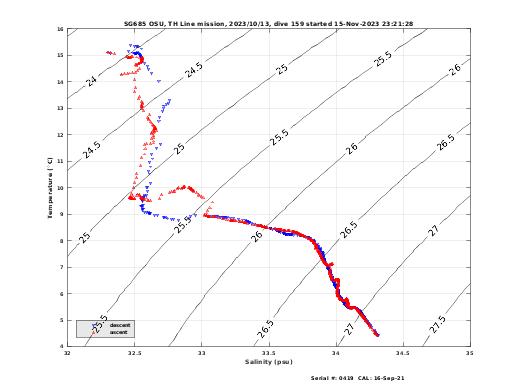 Temperature Salinity Diagnostic