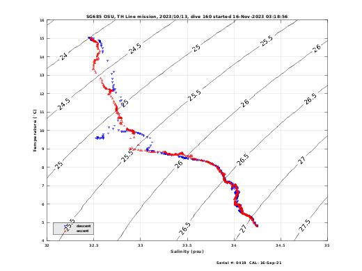 Temperature Salinity Diagnostic