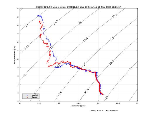 Temperature Salinity Diagnostic