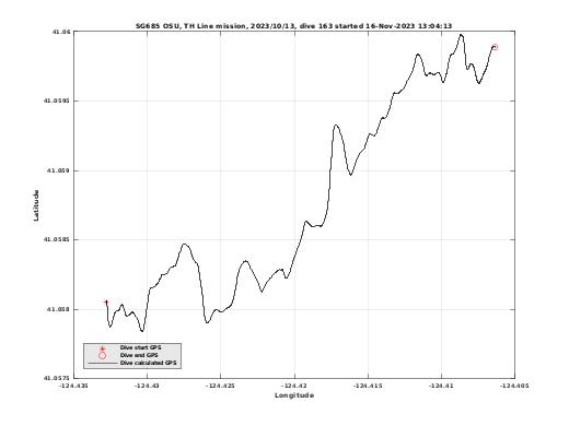 Dive Calculated GPS