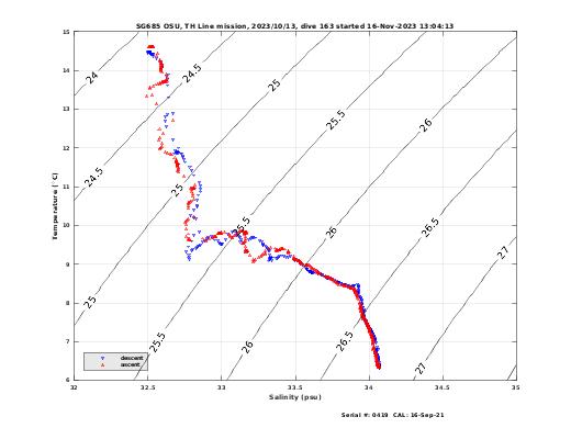 Temperature Salinity Diagnostic