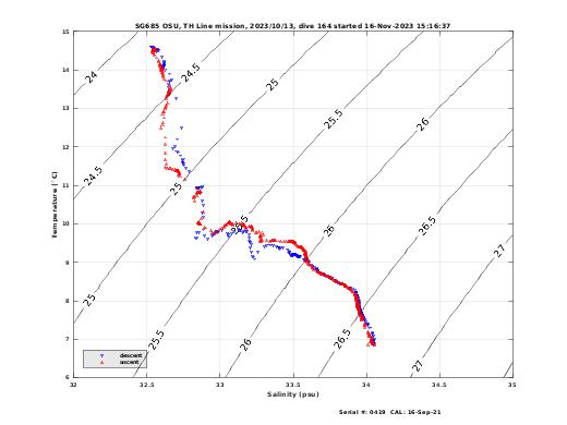 Temperature Salinity Diagnostic