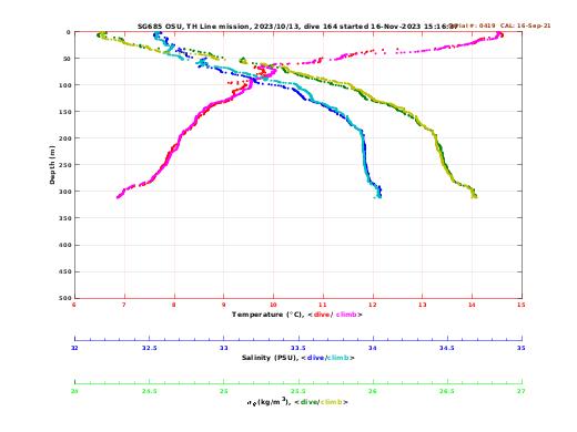 Temperature Salinity