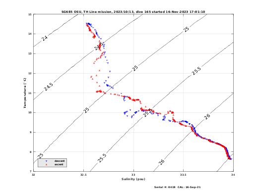 Temperature Salinity Diagnostic