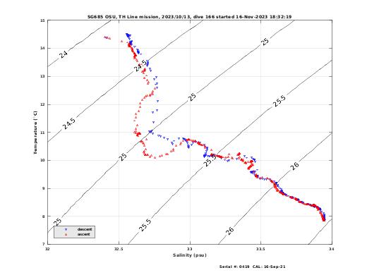 Temperature Salinity Diagnostic