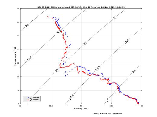 Temperature Salinity Diagnostic