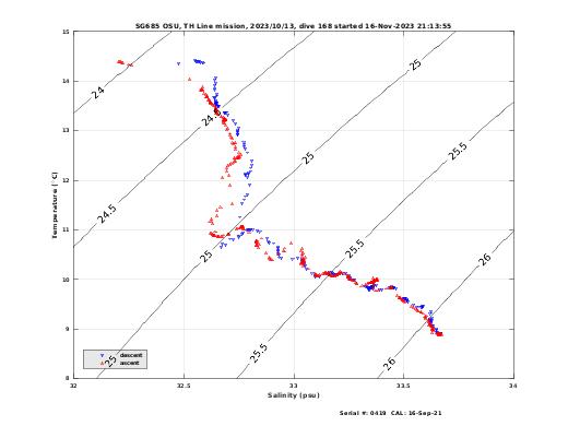 Temperature Salinity Diagnostic