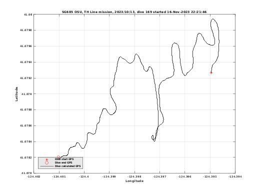 Dive Calculated GPS