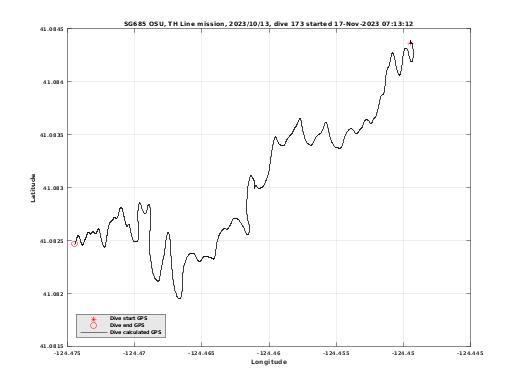 Dive Calculated GPS