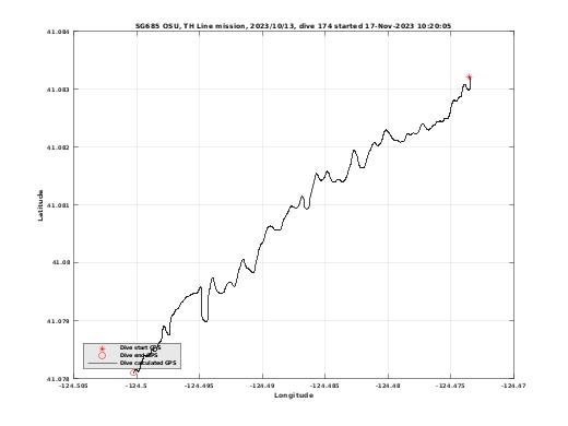 Dive Calculated GPS