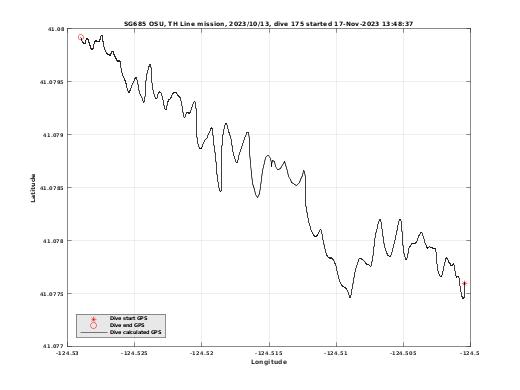 Dive Calculated GPS