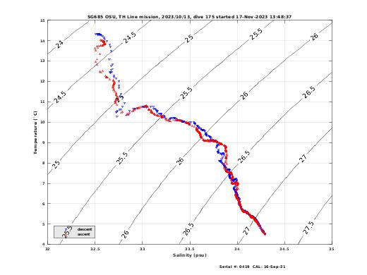 Temperature Salinity Diagnostic