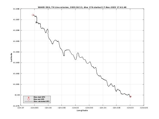 Dive Calculated GPS