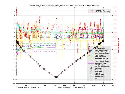 Dive Characteristics