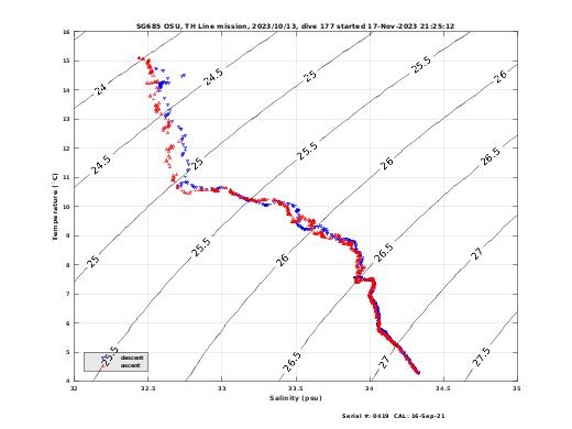 Temperature Salinity Diagnostic