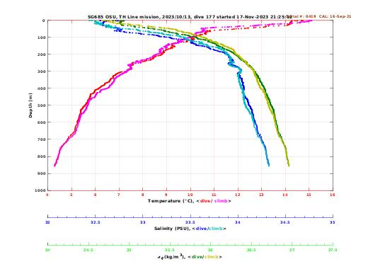 Temperature Salinity