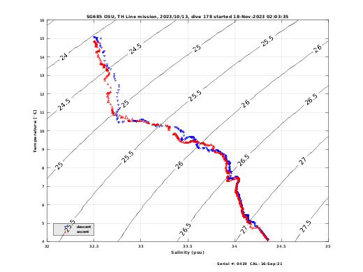 Temperature Salinity Diagnostic