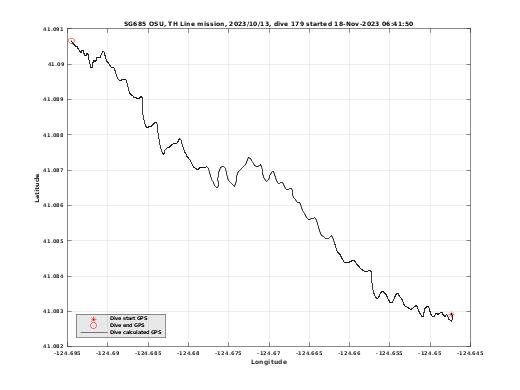 Dive Calculated GPS