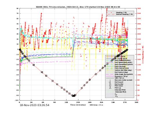 Dive Characteristics