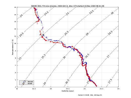 Temperature Salinity Diagnostic