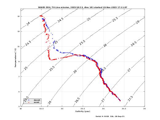 Temperature Salinity Diagnostic