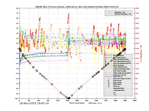 Dive Characteristics