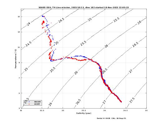 Temperature Salinity Diagnostic